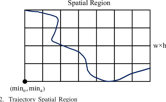 Figure 2 for Estimator: An Effective and Scalable Framework for Transportation Mode Classification over Trajectories