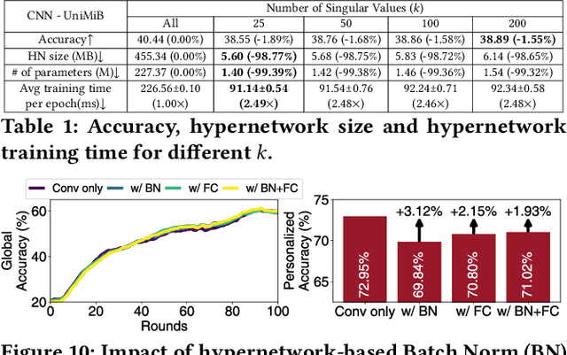 Figure 2 for Effective Heterogeneous Federated Learning via Efficient Hypernetwork-based Weight Generation