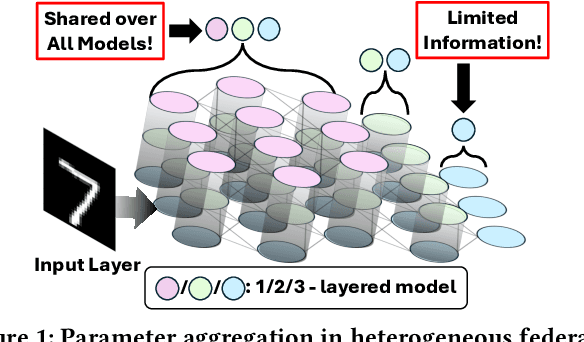 Figure 1 for Effective Heterogeneous Federated Learning via Efficient Hypernetwork-based Weight Generation