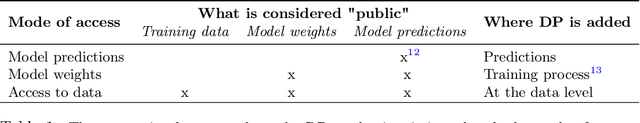 Figure 1 for How to DP-fy ML: A Practical Guide to Machine Learning with Differential Privacy