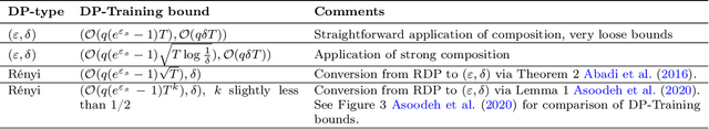 Figure 3 for How to DP-fy ML: A Practical Guide to Machine Learning with Differential Privacy