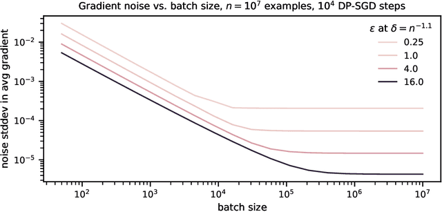 Figure 2 for How to DP-fy ML: A Practical Guide to Machine Learning with Differential Privacy