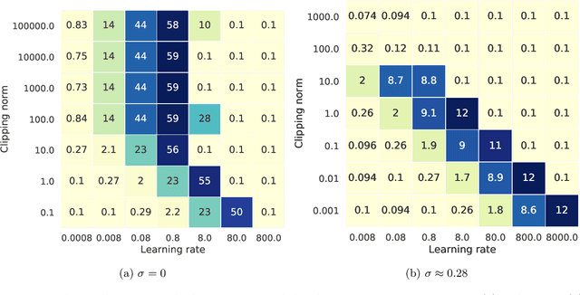 Figure 4 for How to DP-fy ML: A Practical Guide to Machine Learning with Differential Privacy