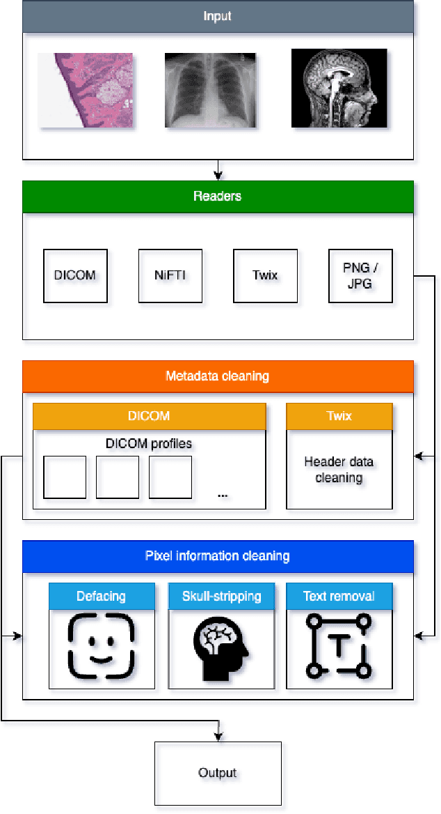 Figure 1 for De-Identification of Medical Imaging Data: A Comprehensive Tool for Ensuring Patient Privacy