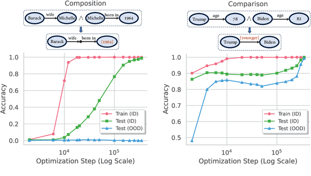 Figure 1 for Grokked Transformers are Implicit Reasoners: A Mechanistic Journey to the Edge of Generalization