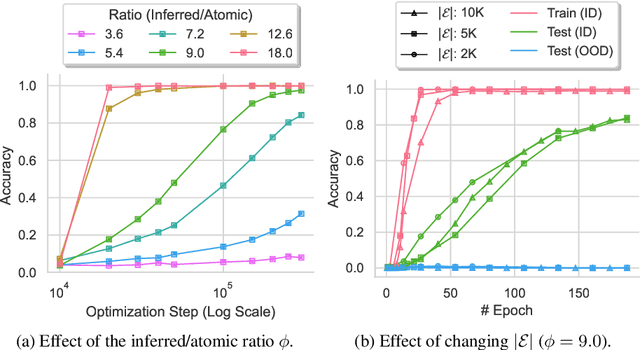 Figure 3 for Grokked Transformers are Implicit Reasoners: A Mechanistic Journey to the Edge of Generalization