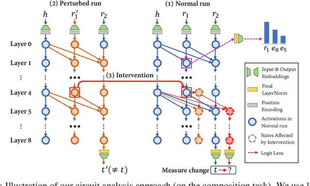 Figure 4 for Grokked Transformers are Implicit Reasoners: A Mechanistic Journey to the Edge of Generalization