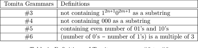 Figure 1 for Spectral Regularization: an Inductive Bias for Sequence Modeling