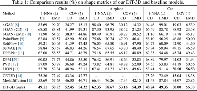 Figure 2 for DiT-3D: Exploring Plain Diffusion Transformers for 3D Shape Generation