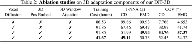 Figure 4 for DiT-3D: Exploring Plain Diffusion Transformers for 3D Shape Generation