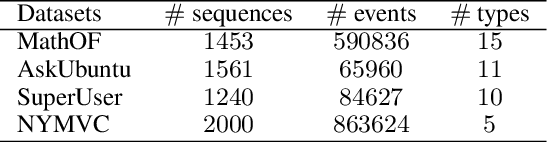 Figure 4 for Dynamic Latent Graph-Guided Neural Temporal Point Processes