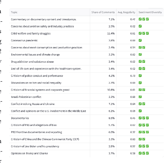 Figure 2 for AudienceView: AI-Assisted Interpretation of Audience Feedback in Journalism