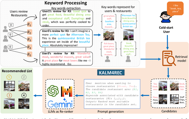 Figure 3 for Keyword-driven Retrieval-Augmented Large Language Models for Cold-start User Recommendations