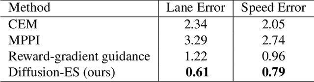 Figure 4 for Diffusion-ES: Gradient-free Planning with Diffusion for Autonomous Driving and Zero-Shot Instruction Following