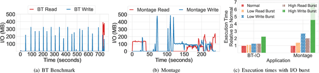 Figure 1 for I/O Burst Prediction for HPC Clusters using Darshan Logs