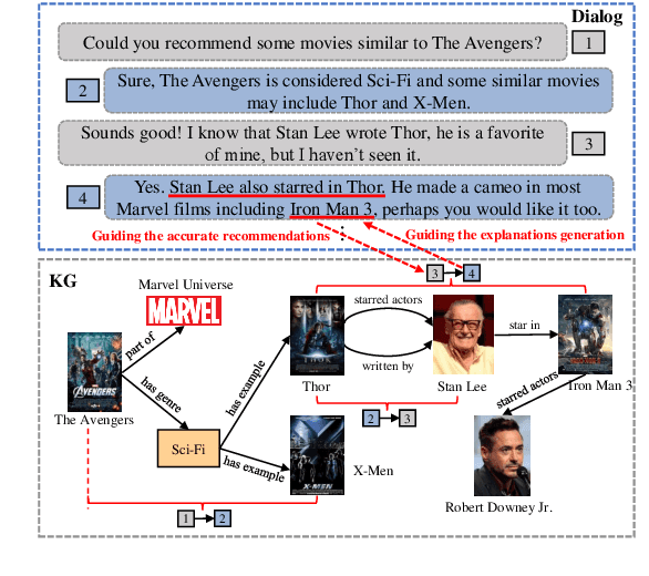 Figure 1 for Aligning Recommendation and Conversation via Dual Imitation