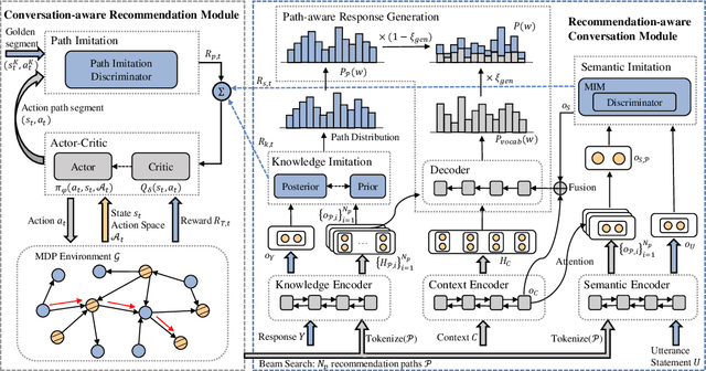 Figure 3 for Aligning Recommendation and Conversation via Dual Imitation