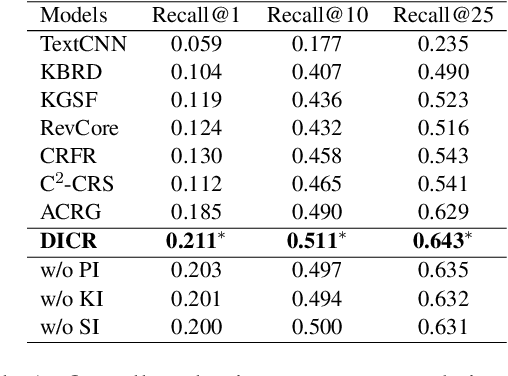 Figure 2 for Aligning Recommendation and Conversation via Dual Imitation