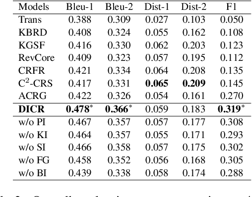 Figure 4 for Aligning Recommendation and Conversation via Dual Imitation