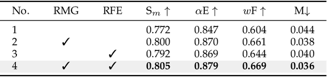 Figure 4 for Referring Camouflaged Object Detection