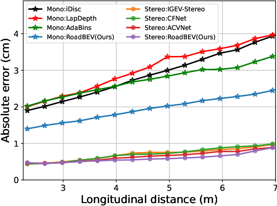 Figure 2 for RoadBEV: Road Surface Reconstruction in Bird's Eye View