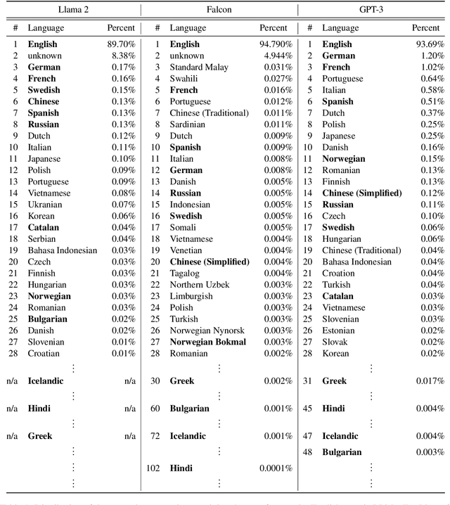 Figure 2 for Turning English-centric LLMs Into Polyglots: How Much Multilinguality Is Needed?
