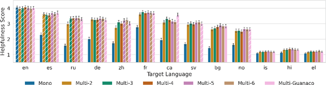 Figure 3 for Turning English-centric LLMs Into Polyglots: How Much Multilinguality Is Needed?