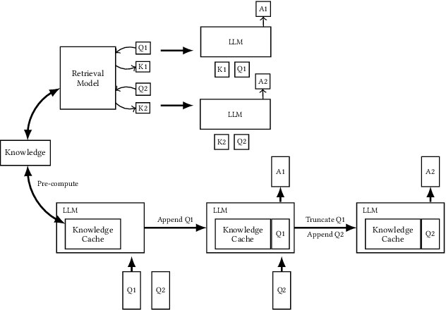 Figure 1 for Don't Do RAG: When Cache-Augmented Generation is All You Need for Knowledge Tasks