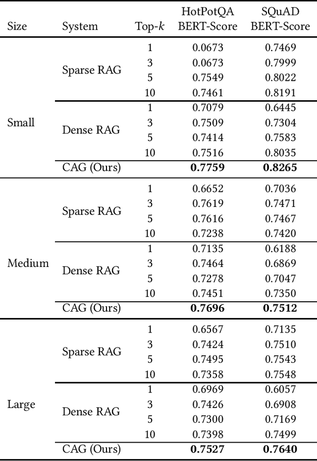 Figure 3 for Don't Do RAG: When Cache-Augmented Generation is All You Need for Knowledge Tasks