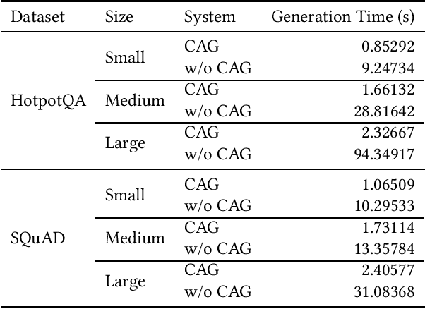 Figure 4 for Don't Do RAG: When Cache-Augmented Generation is All You Need for Knowledge Tasks