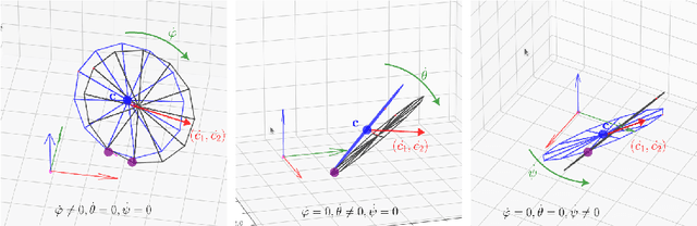 Figure 2 for Modelisation of a rolling disk with Sympy