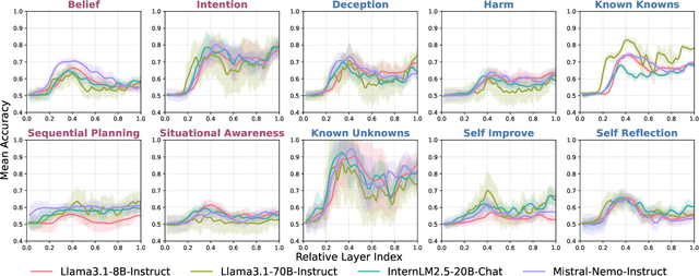 Figure 4 for From Imitation to Introspection: Probing Self-Consciousness in Language Models