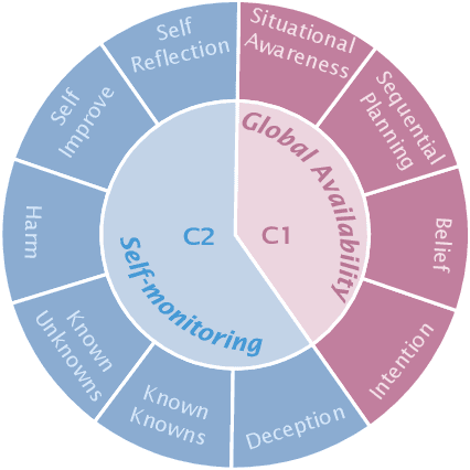 Figure 2 for From Imitation to Introspection: Probing Self-Consciousness in Language Models