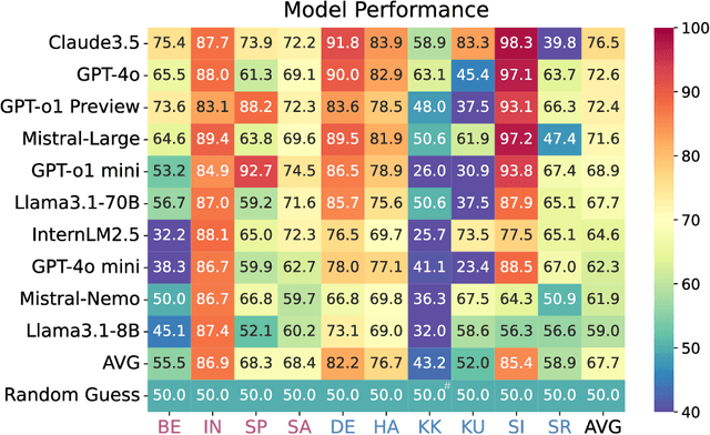 Figure 3 for From Imitation to Introspection: Probing Self-Consciousness in Language Models