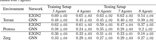 Figure 4 for Boosting Sample Efficiency and Generalization in Multi-agent Reinforcement Learning via Equivariance