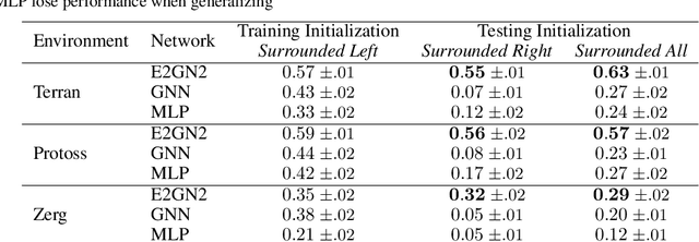 Figure 2 for Boosting Sample Efficiency and Generalization in Multi-agent Reinforcement Learning via Equivariance