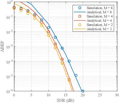 Figure 4 for On the Performance of RIS-Aided Spatial Scattering Modulation for mmWave Transmission