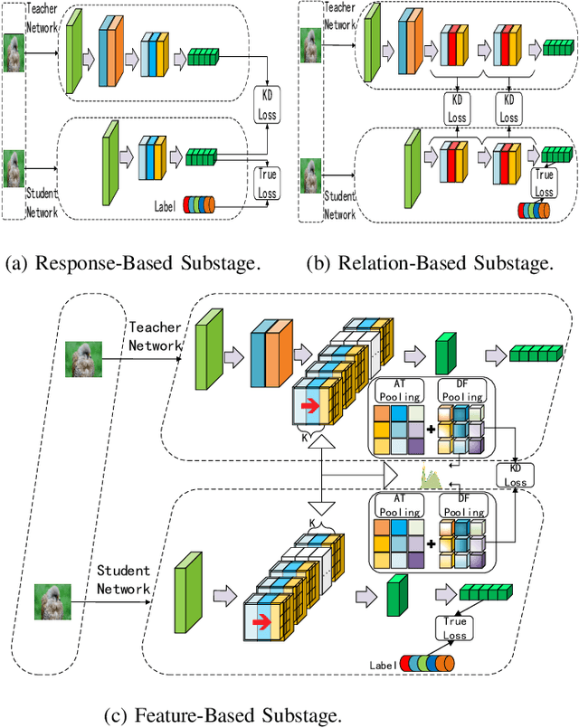 Figure 2 for The Staged Knowledge Distillation in Video Classification: Harmonizing Student Progress by a Complementary Weakly Supervised Framework