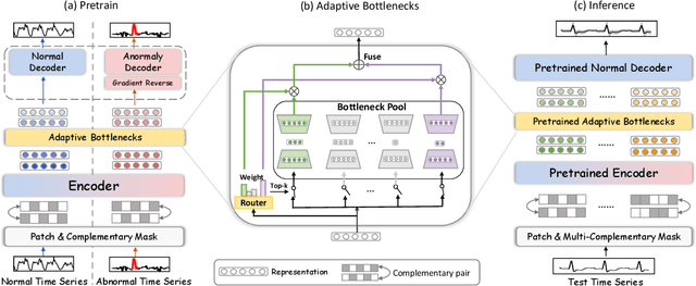 Figure 3 for Towards a General Time Series Anomaly Detector with Adaptive Bottlenecks and Dual Adversarial Decoders