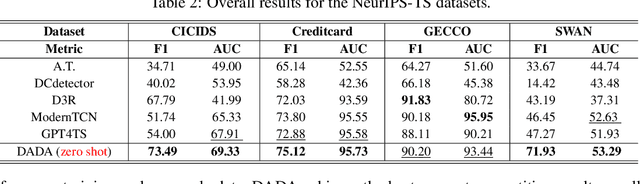 Figure 4 for Towards a General Time Series Anomaly Detector with Adaptive Bottlenecks and Dual Adversarial Decoders