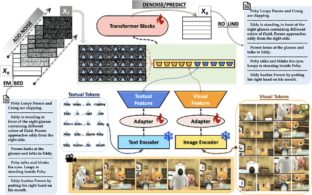 Figure 3 for DiffuVST: Narrating Fictional Scenes with Global-History-Guided Denoising Models