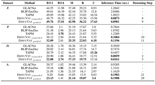 Figure 2 for DiffuVST: Narrating Fictional Scenes with Global-History-Guided Denoising Models