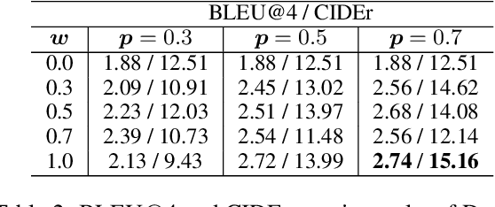 Figure 4 for DiffuVST: Narrating Fictional Scenes with Global-History-Guided Denoising Models