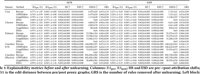 Figure 2 for Forget and Explain: Transparent Verification of GNN Unlearning