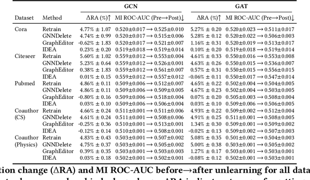 Figure 3 for Forget and Explain: Transparent Verification of GNN Unlearning
