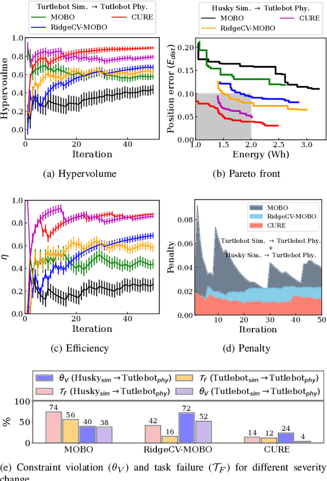 Figure 3 for CURE: Simulation-Augmented Auto-Tuning in Robotics