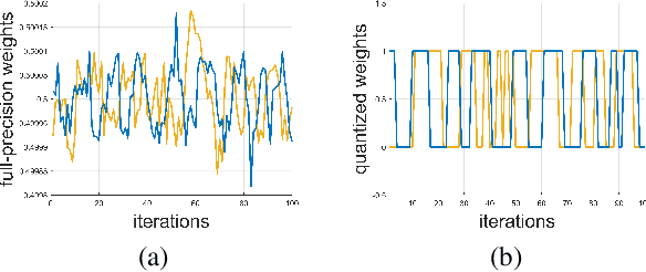 Figure 3 for One-Step Forward and Backtrack: Overcoming Zig-Zagging in Loss-Aware Quantization Training