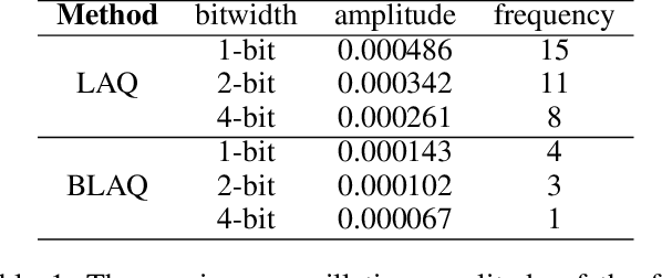 Figure 2 for One-Step Forward and Backtrack: Overcoming Zig-Zagging in Loss-Aware Quantization Training