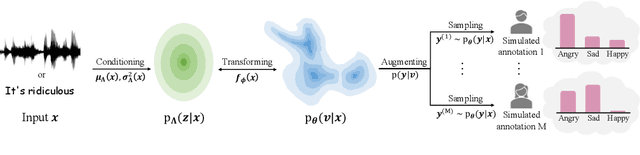 Figure 1 for It HAS to be Subjective: Human Annotator Simulation via Zero-shot Density Estimation