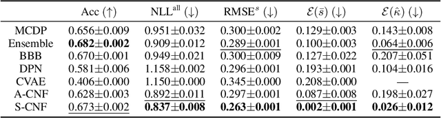 Figure 4 for It HAS to be Subjective: Human Annotator Simulation via Zero-shot Density Estimation